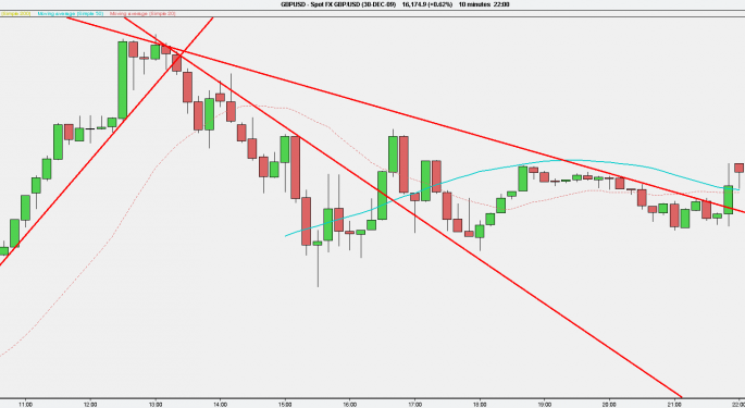 GBP/USD Ends 2009 Well Above 1.6
